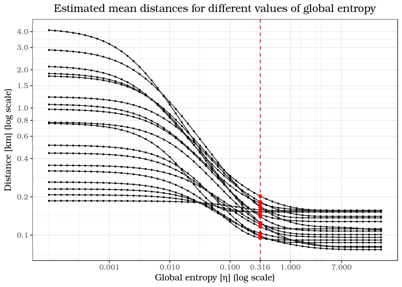 Figure 8: Mean distances for different values of global entropy