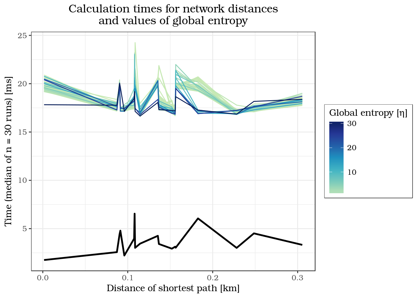 Figure 9: Calculation times for different shortest path alternatives