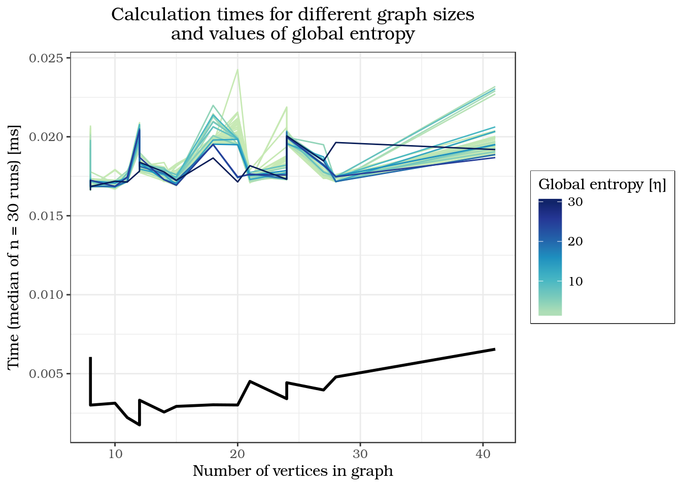 Figure 10: Calculation times for different graph sizes